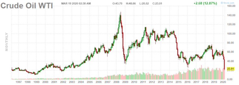 Ölpreis Verfall