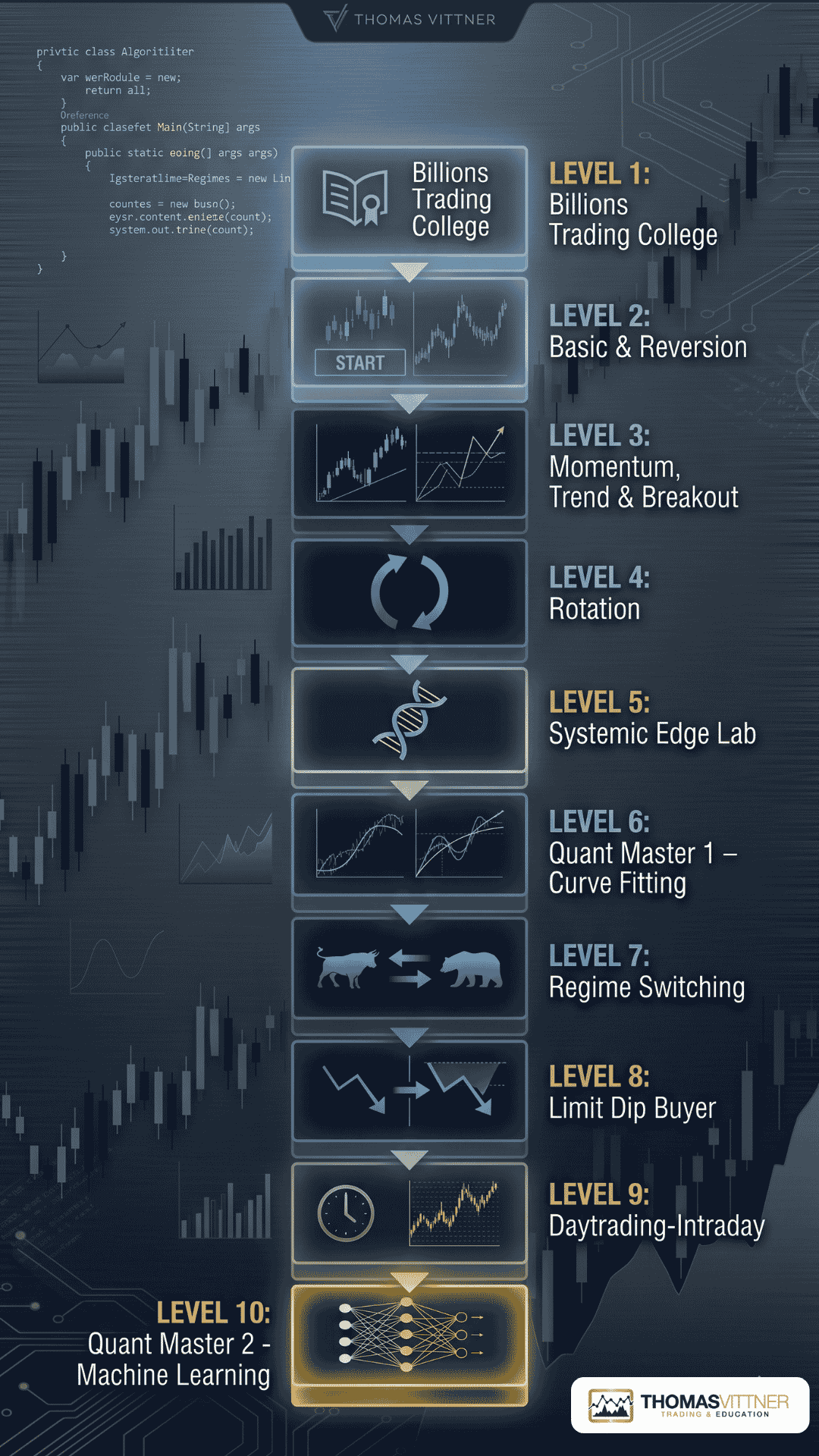 Der ganze Trading Lehrplan von Thomas Vittner mit 10 Levels - Hochformat