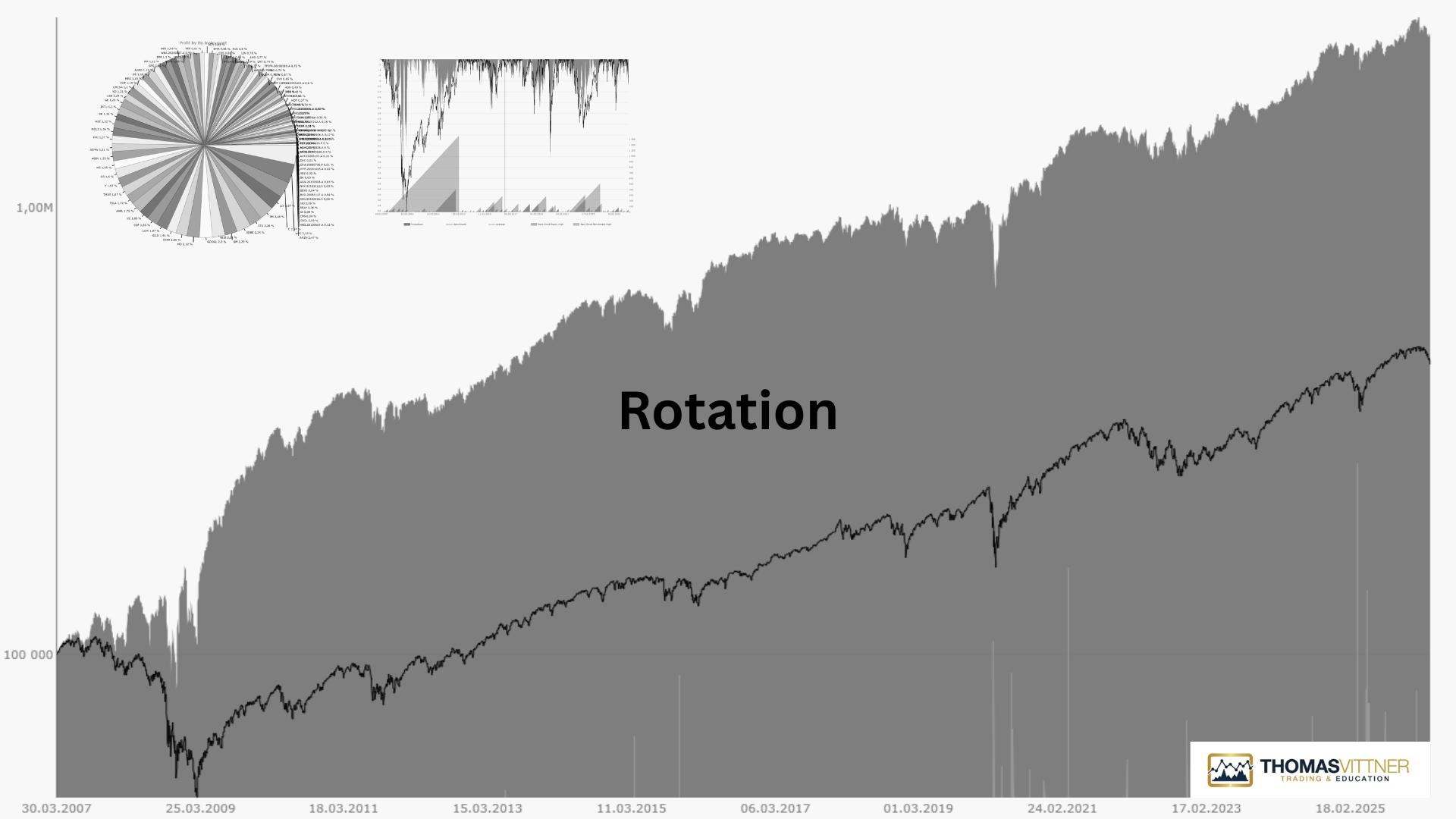 Historischer Backtest einer Rotation Aktienstrategie zur statistischen Validierung für den Vermögensaufbau.